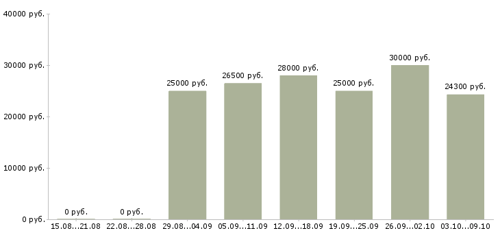 Вакансии консультант в интернет в Костроме - Медиана зарплат консультант в интернет в Костроме за 2 месяца