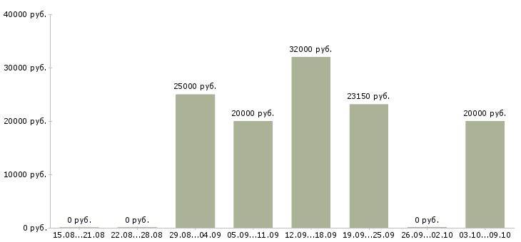 Вакансии консультант в интернет магазин Дагестан - Медиана зарплат консультант в интернет магазин Дагестан за 2 месяца