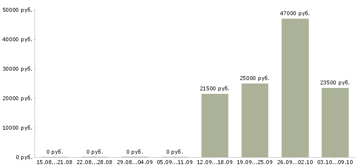 Вакансии консультант менеджер в Солнечногорске - Медиана зарплат консультант менеджер в Солнечногорске за 2 месяца