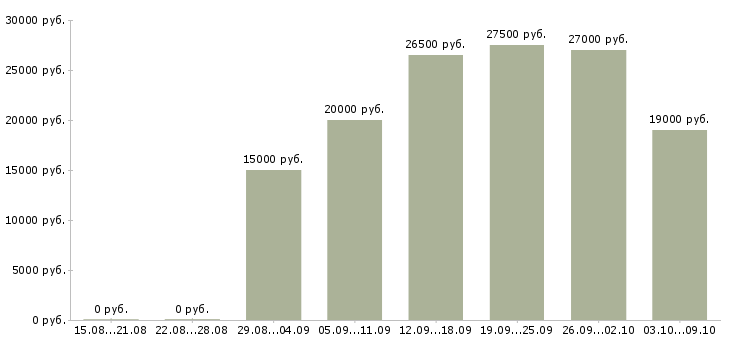 Вакансии консультант на телефон в Белгороде - Медиана зарплат консультант на телефон в Белгороде за 2 месяца