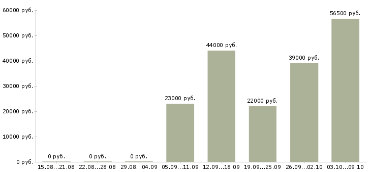 Вакансии консультант по обучению в Энгельсе - Медиана зарплат консультант по обучению в Энгельсе за 2 месяца