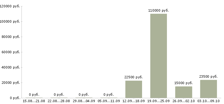 Вакансии консультанты для продаж Улан-удэ - Медиана зарплат консультанты для продаж Улан-удэ за 2 месяца