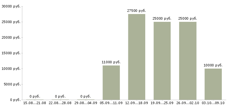 Вакансии консультанты для продаж в Калуге - Медиана зарплат консультанты для продаж в Калуге за 2 месяца