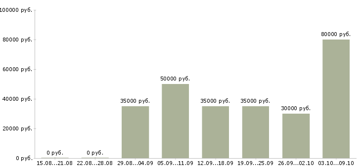 Вакансии мастер в ателье в Москве - Медиана зарплат мастер в ателье в Москве за 2 месяца