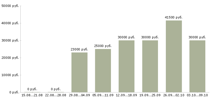 Вакансии менеджер для работы в интернет в Балаково - Медиана зарплат менеджер для работы в интернет в Балаково за 2 месяца