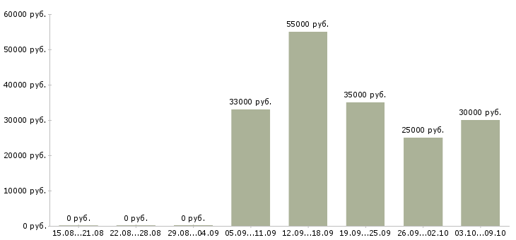 Вакансии менеджер доставки в Рязани - Медиана зарплат менеджер доставки в Рязани за 2 месяца