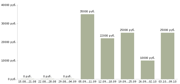 Вакансии менеджер заказа Набережные челны - Медиана зарплат менеджер заказа Набережные челны за 2 месяца