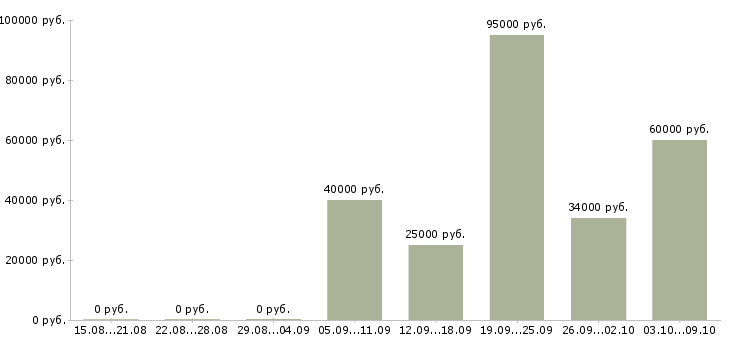 Вакансии менеджер по интернет продажам в Химках - Медиана зарплат менеджер по интернет продажам в Химках за 2 месяца