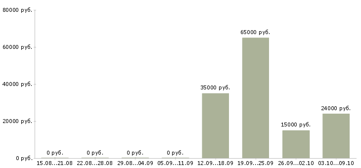 Вакансии менеджер по контролю в Магнитогорске - Медиана зарплат менеджер по контролю в Магнитогорске за 2 месяца