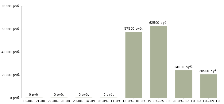 Вакансии менеджер по мотивации в Пензе - Медиана зарплат менеджер по мотивации в Пензе за 2 месяца