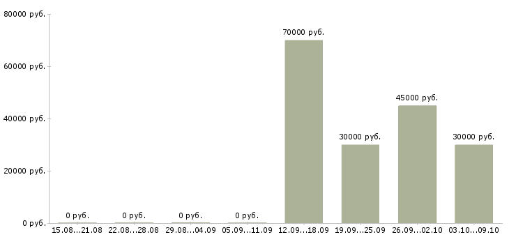 Вакансии менеджер по оптовым продажам в Владивостоке - Медиана зарплат менеджер по оптовым продажам в Владивостоке за 2 месяца