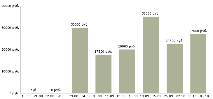 Вакансии менеджер по персоналу с обучением в Владимире - Медиана зарплат менеджер по персоналу с обучением в Владимире за 2 месяца