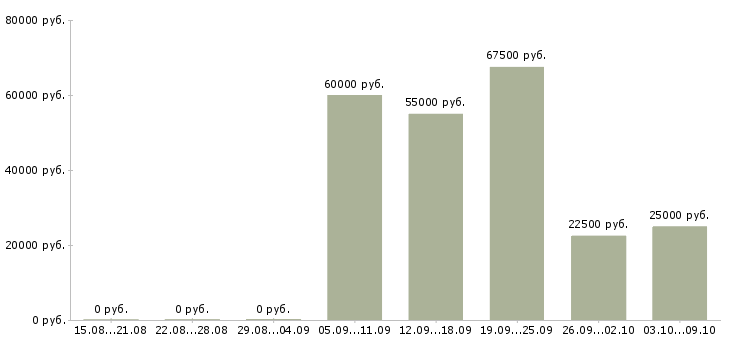 Вакансии менеджер по продажам с автомобилем в Иваново - Медиана зарплат менеджер по продажам с автомобилем в Иваново за 2 месяца
