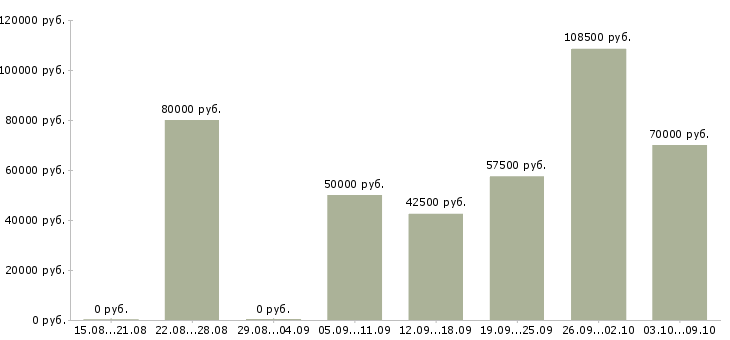 Вакансии менеджер по продаже новостроек в Краснодаре - Медиана зарплат менеджер по продаже новостроек в Краснодаре за 2 месяца