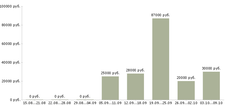 Вакансии менеджер по работе с магазинами в Сыктывкаре - Медиана зарплат менеджер по работе с магазинами в Сыктывкаре за 2 месяца
