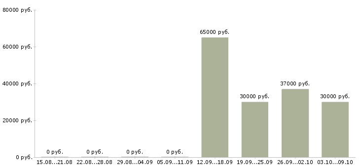 Вакансии менеджер по товару в Зеленограде - Медиана зарплат менеджер по товару в Зеленограде за 2 месяца