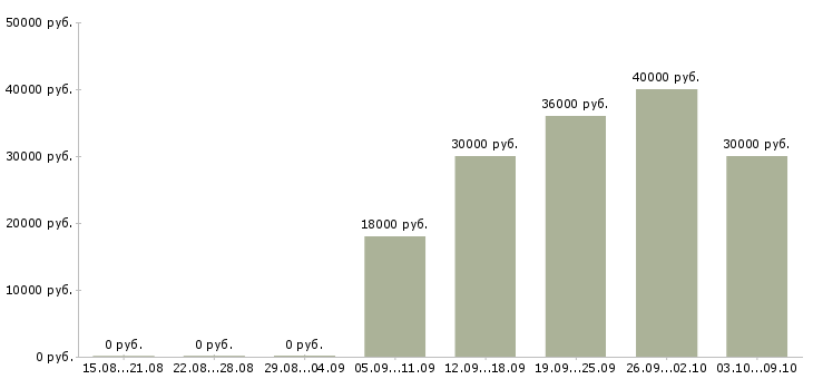 Вакансии менеджер страхования в Сочи - Медиана зарплат менеджер страхования в Сочи за 2 месяца