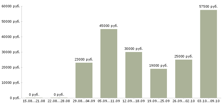 Вакансии менеджер удаленной работы в Балашихе - Медиана зарплат менеджер удаленной работы в Балашихе за 2 месяца