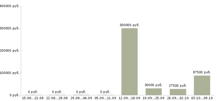 Вакансии менеджера по развитию бизнеса в Ярославле - Медиана зарплат менеджера по развитию бизнеса в Ярославле за 2 месяца