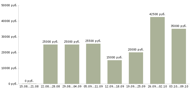 Вакансии менеджеры для удаленной работы в Костроме - Медиана зарплат менеджеры для удаленной работы в Костроме за 2 месяца