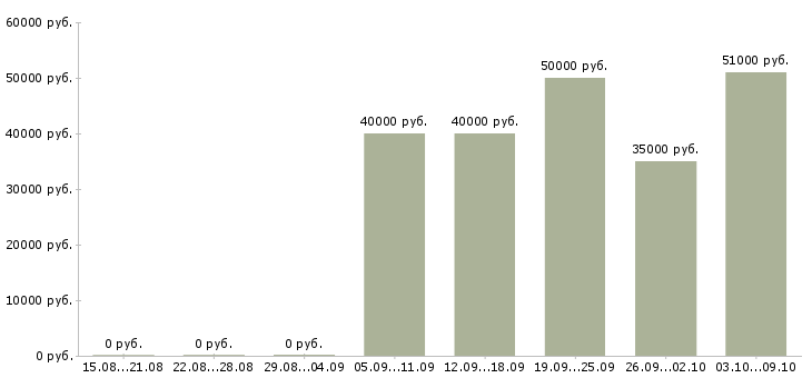Вакансии наладчик станков в Челябинске - Медиана зарплат наладчик станков в Челябинске за 2 месяца
