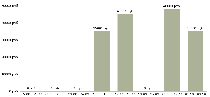 Вакансии начальник эксплуатации Башкортостан - Медиана зарплат начальник эксплуатации Башкортостан за 2 месяца