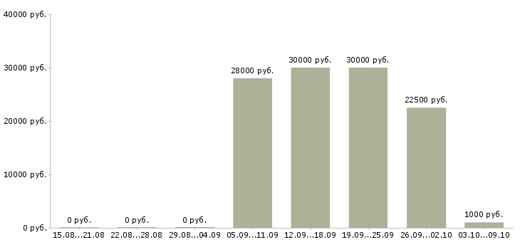 Вакансии несложная работа Татарстан - Медиана зарплат несложная работа Татарстан за 2 месяца