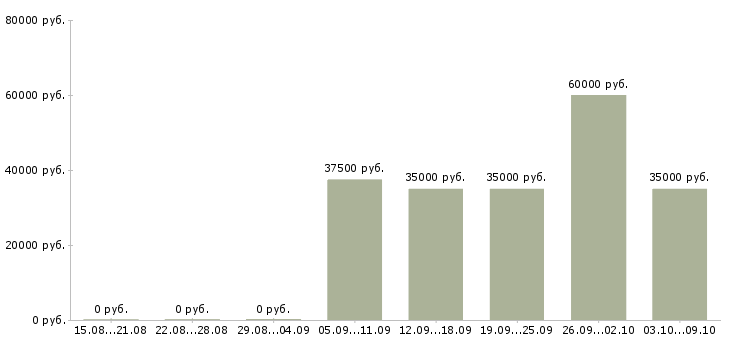 Вакансии обивщик мебели в Москве - Медиана зарплат обивщик мебели в Москве за 2 месяца