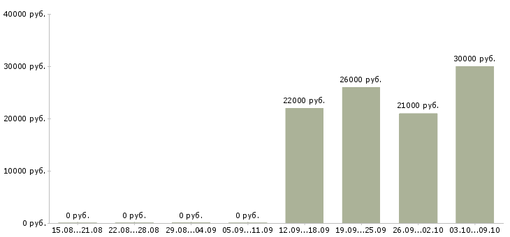 Вакансии обработка документации Чувашия - Медиана зарплат обработка документации Чувашия за 2 месяца