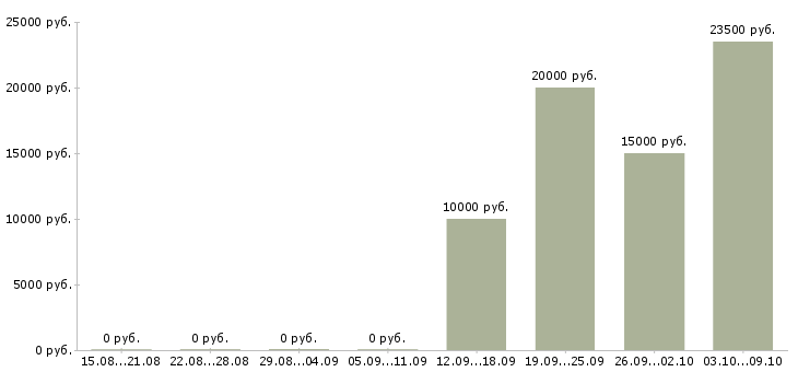 Вакансии оператор на компьютер в Уфе - Медиана зарплат оператор на компьютер в Уфе за 2 месяца
