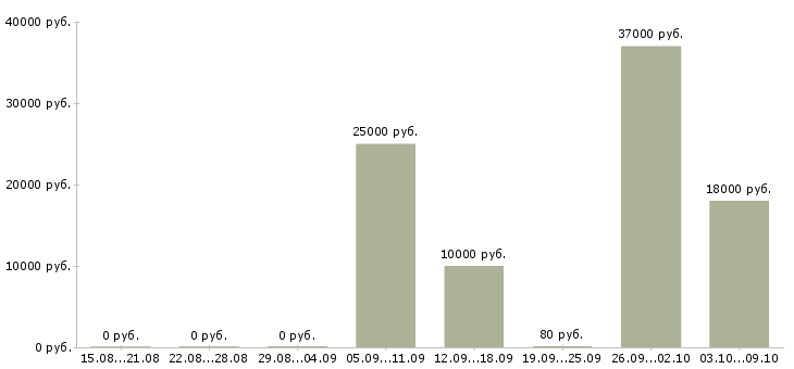Вакансии оператор пк на дому в Краснодаре - Медиана зарплат оператор пк на дому в Краснодаре за 2 месяца