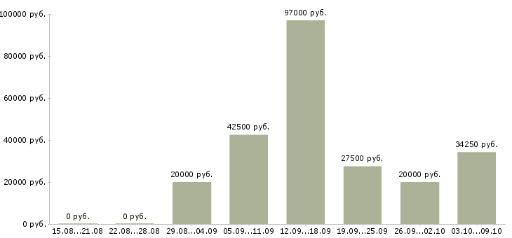 Вакансии подработка в офис в Владимире - Медиана зарплат подработка в офис в Владимире за 2 месяца