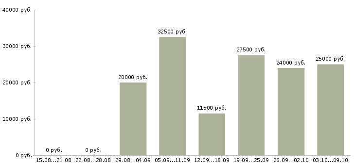 Вакансии подработка на декрет в Челябинске - Медиана зарплат подработка на декрет в Челябинске за 2 месяца