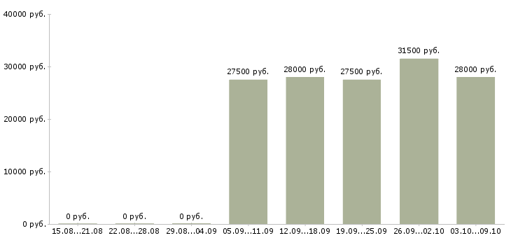 Вакансии продавец консультант салона в Хабаровске - Медиана зарплат продавец консультант салона в Хабаровске за 2 месяца