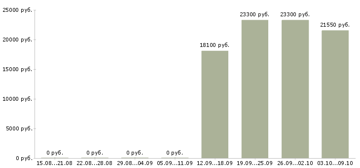 Вакансии продавец подработка в Перми - Медиана зарплат продавец подработка в Перми за 2 месяца