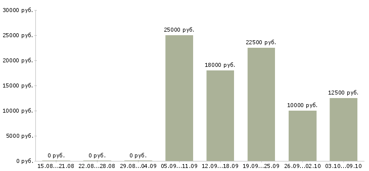 Вакансии продавец услуг в Барнауле - Медиана зарплат продавец услуг в Барнауле за 2 месяца