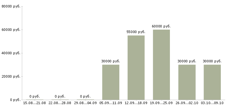 Вакансии проектный менеджер в Красноярске - Медиана зарплат проектный менеджер в Красноярске за 2 месяца
