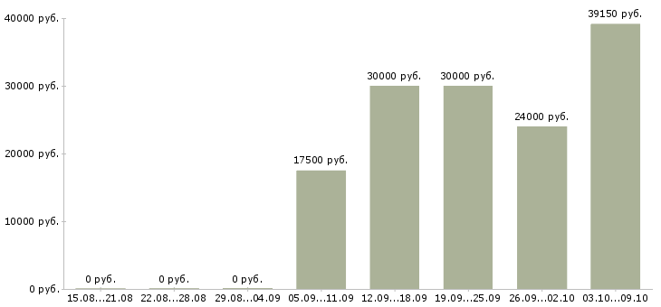 Вакансии профессиональный повар в Сочи - Медиана зарплат профессиональный повар в Сочи за 2 месяца