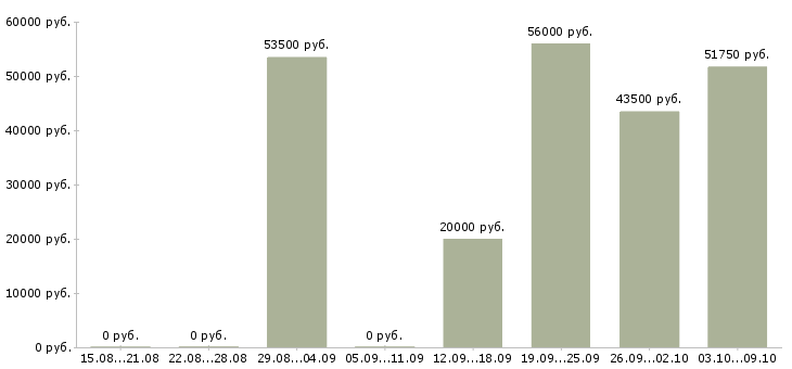 Вакансии рабочие без опыта в Пскове - Медиана зарплат рабочие без опыта в Пскове за 2 месяца