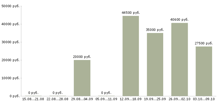 Вакансии рабочие на подработку в Иваново - Медиана зарплат рабочие на подработку в Иваново за 2 месяца