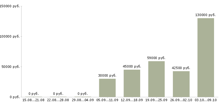 Вакансии рабочий в бригаду в Иркутске - Медиана зарплат рабочий в бригаду в Иркутске за 2 месяца