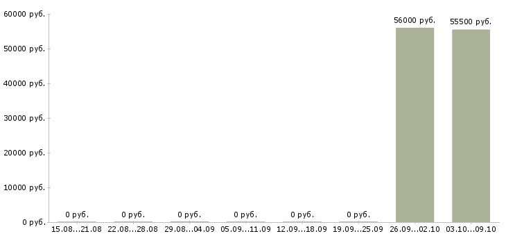 Вакансии разнорабочие с проживанием в Костроме - Медиана зарплат разнорабочие с проживанием в Костроме за 2 месяца