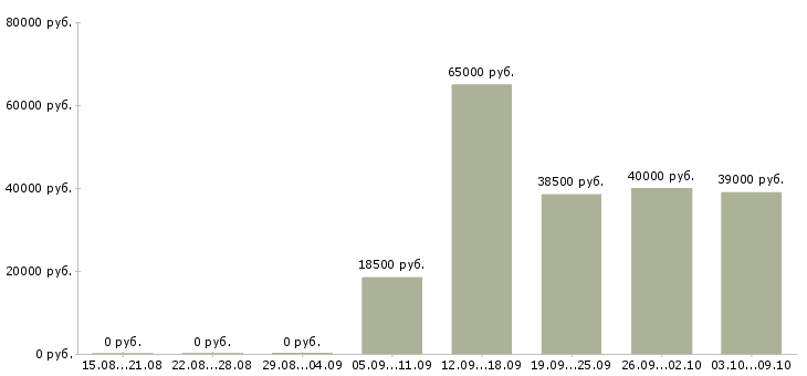 Вакансии разнорабочий проживание в Казани - Медиана зарплат разнорабочий проживание в Казани за 2 месяца