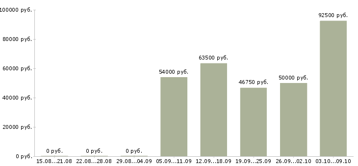 Вакансии руководитель магазина в Сургуте - Медиана зарплат руководитель магазина в Сургуте за 2 месяца