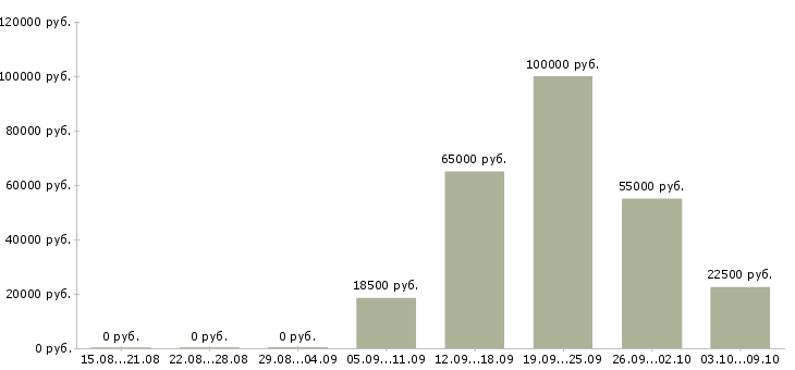 Вакансии руководитель отдела персонала в Уфе - Медиана зарплат руководитель отдела персонала в Уфе за 2 месяца