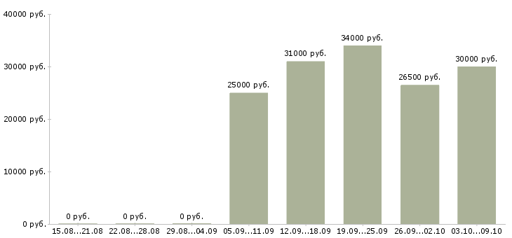 Вакансии сотрудник для работы на дому в Новороссийске - Медиана зарплат сотрудник для работы на дому в Новороссийске за 2 месяца