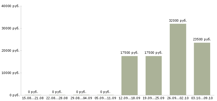 Вакансии сотрудник на консультацию в Чебоксарах - Медиана зарплат сотрудник на консультацию в Чебоксарах за 2 месяца