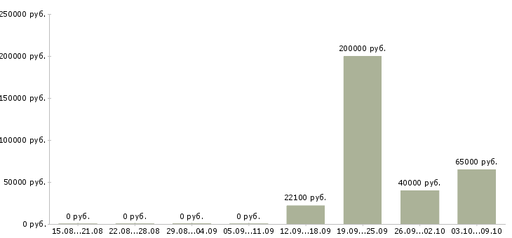 Вакансии сотрудник отдела кадров Нижний новгород - Медиана зарплат сотрудник отдела кадров Нижний новгород за 2 месяца