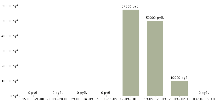 Вакансии сотрудники на своем пк в Балашихе - Медиана зарплат сотрудники на своем пк в Балашихе за 2 месяца