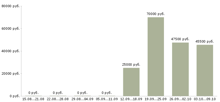 Вакансии специалист в недвижимости в Иркутске - Медиана зарплат специалист в недвижимости в Иркутске за 2 месяца